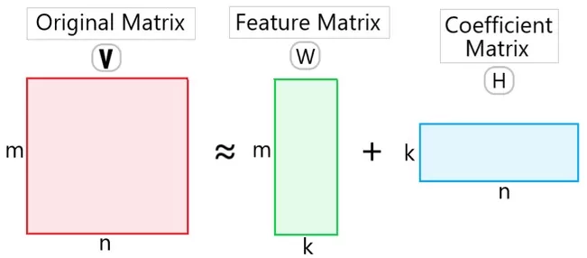 V ≈ W H